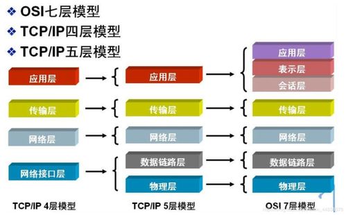 网络通信协议 网络与信息安全软件开发的基石