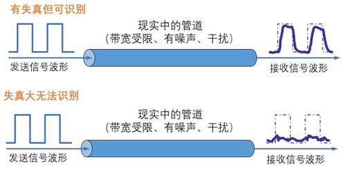 软考系统分析师 数据通信与计算机网络之物理层通信与网络信息安全软件开发
